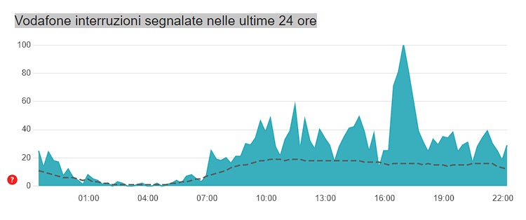 Vodafone Down Oggi Come Risolvere I Problemi Di Rete Fissa Sostariffe It