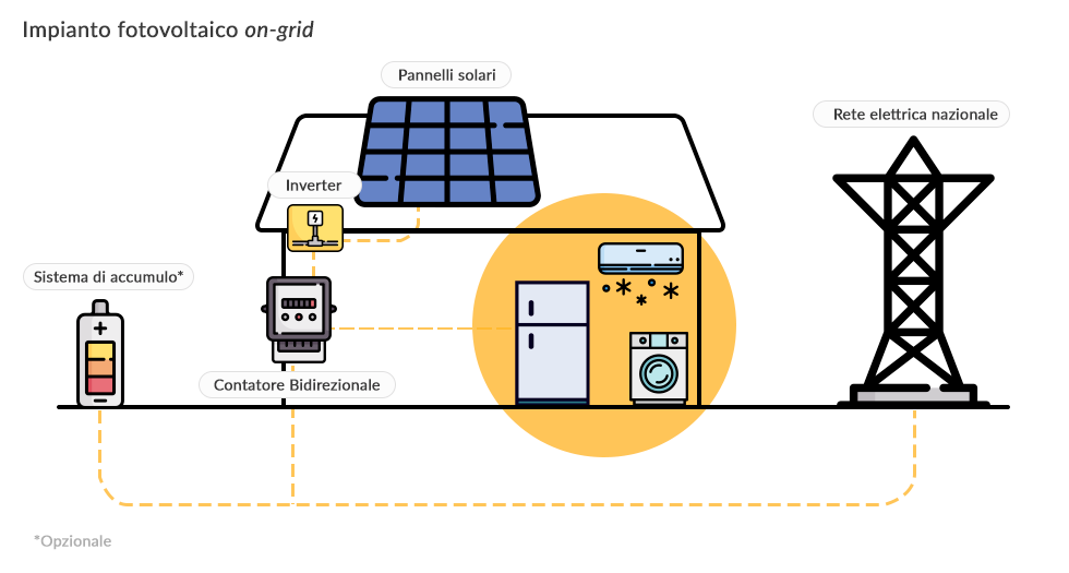 impianto fotovoltaico: come funziona l'on-grid