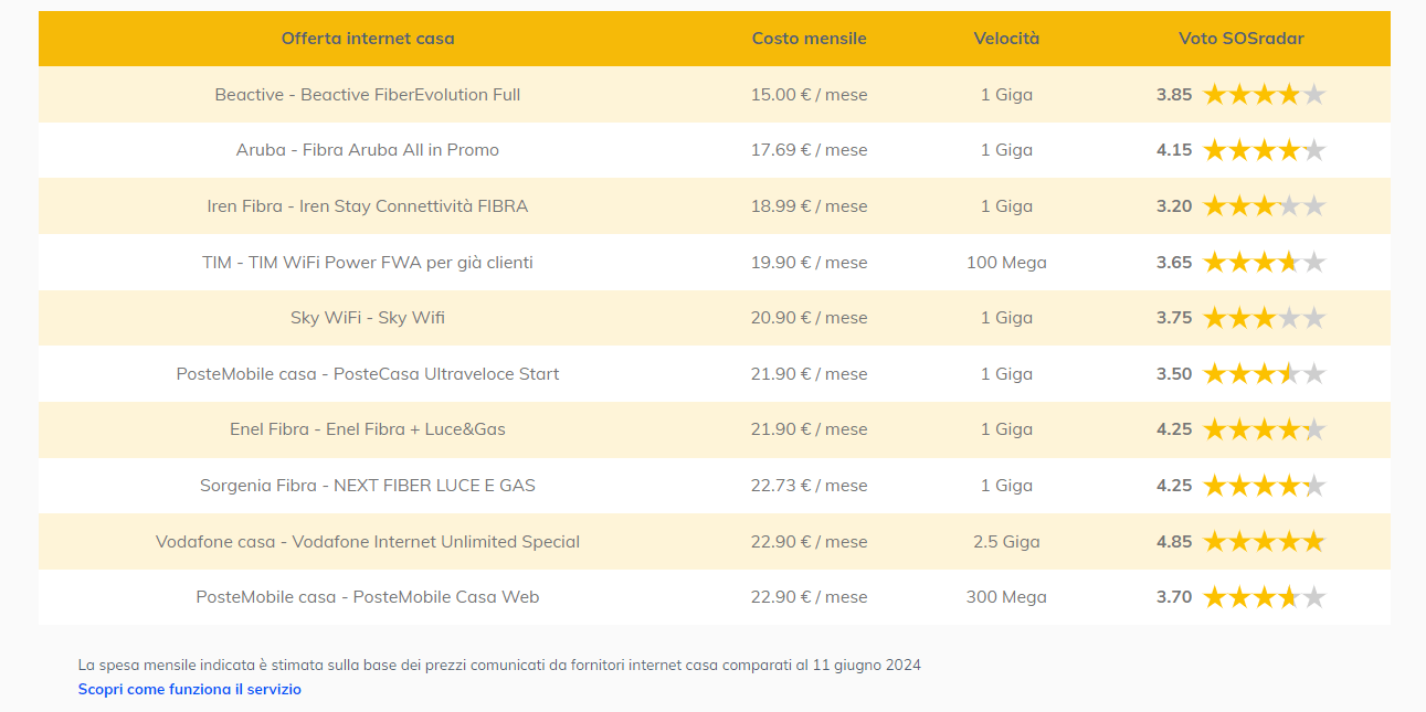 SOSradar offerte internet casa