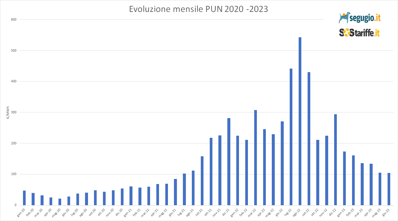 Cos'è il PUN Prezzo Unico Nazionale e come si calcola? SosTariffe.it