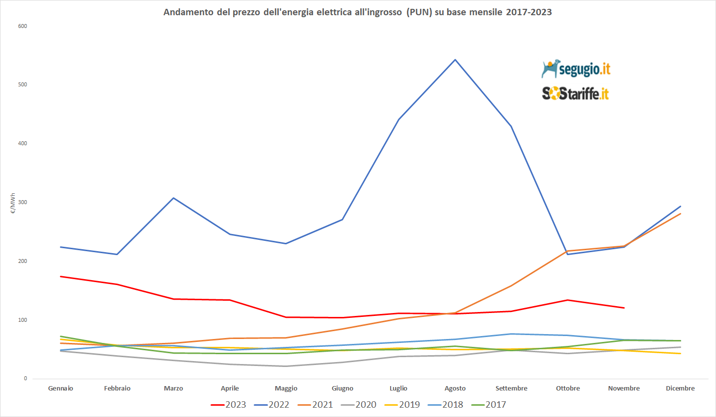 PUN oggi 6 gennaio 2024 andamento e previsioni SosTariffe.it