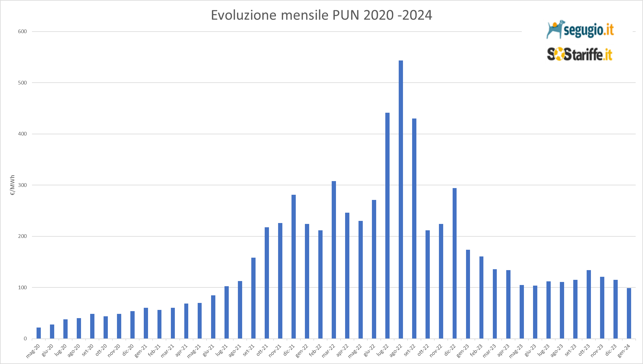 Cos'è il PUN Prezzo Unico Nazionale e come si calcola? SOStariffe.it